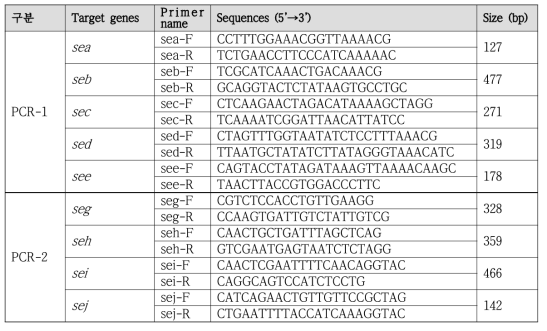 Enterotoxin 유전자들을 검출하기 위한 Primer sequence
