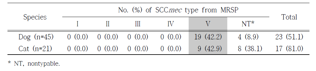 Distribution of Staphylococcal Cassette Chromosome mec (SCCmec) types in methicillin-resistant Staphylococcus pseudintermedius strains
