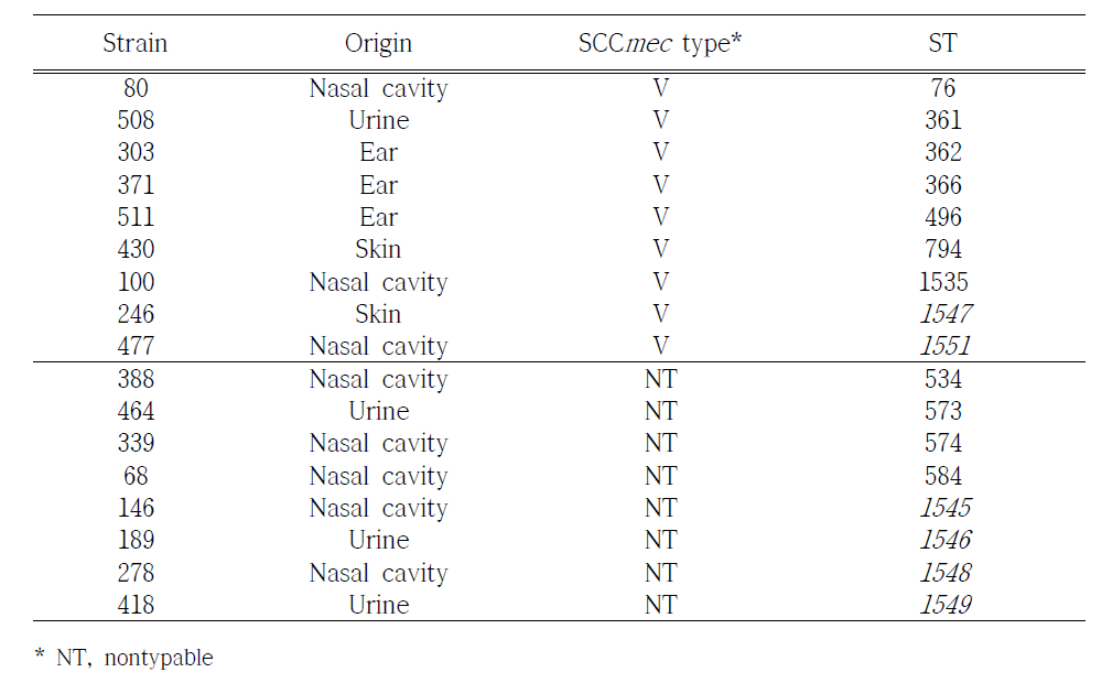 SCCmec types and STs among 17 methicillin-resistant Staphylococcus pseudintermedius strains isolated from cats