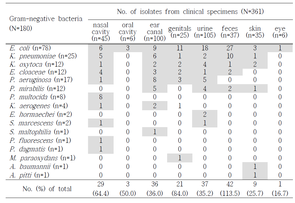 Distribution of isolates identified from clinical specimens of diseased companion animals in 2019