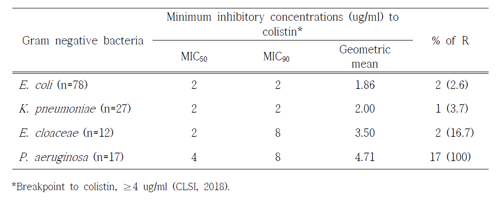 Colistin resistance in Gram-negative bacteria from diseased companion animals