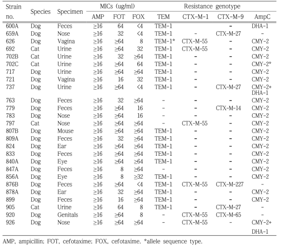 Detection of extend-spectrum cephalosporin (ESC) resistance genes in 26 urogenital Escherichia coli strains isolated from diseased companion animals