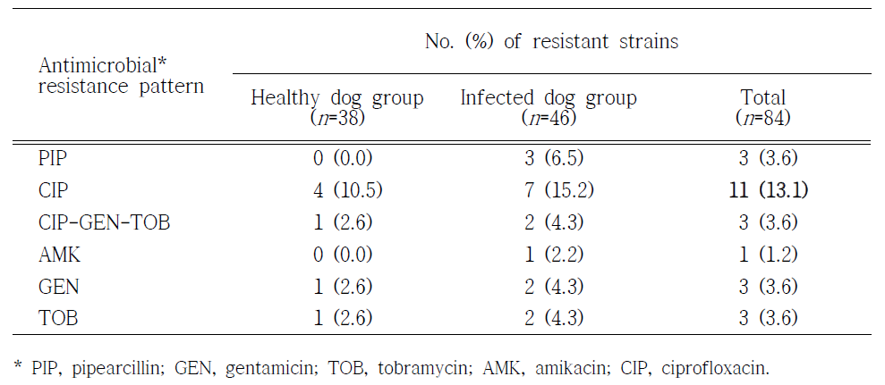 Antimicrobial resistance patterns between two groups
