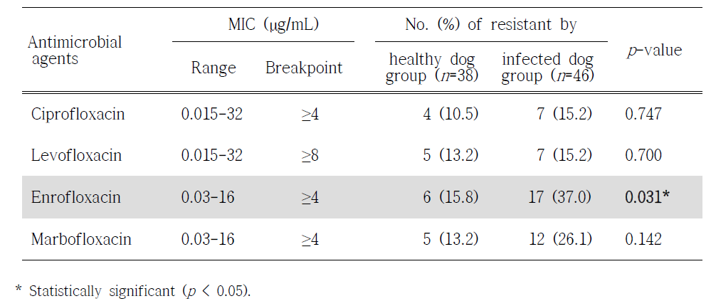Fluoroquinolone resistance rate between two dog groups
