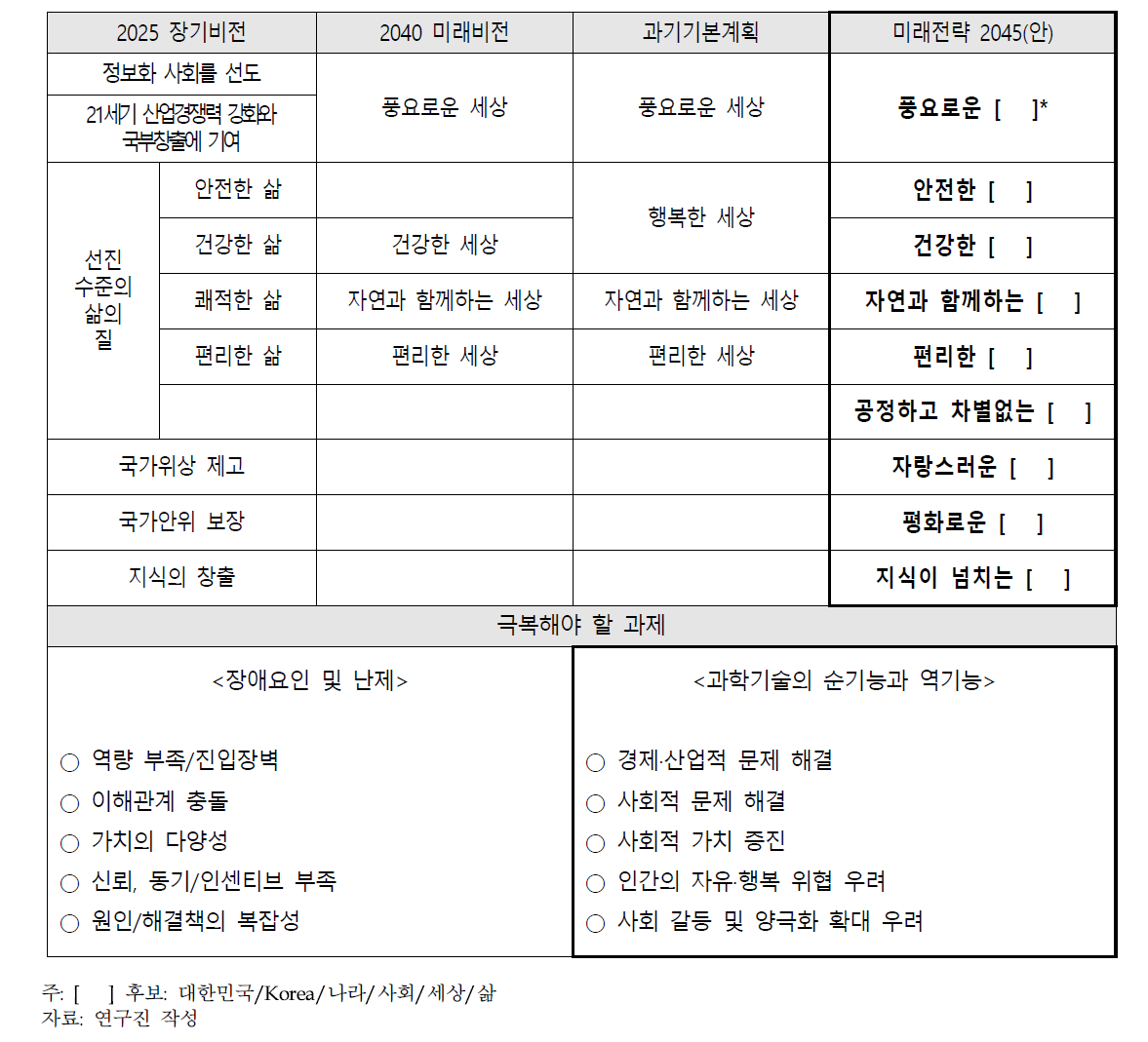 연구진이 수립한 미래상 초안