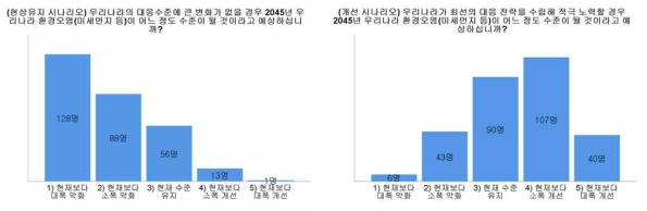 2045년 우리나라 환경오염(미세먼지 등) 예상 시나리오