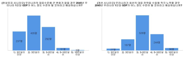 2045년 우리나라 1인당 GDP 예상 수준과 희망 수준