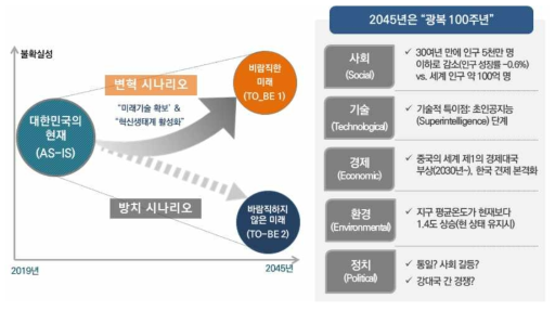 미래 핵심 이슈 도출 방법