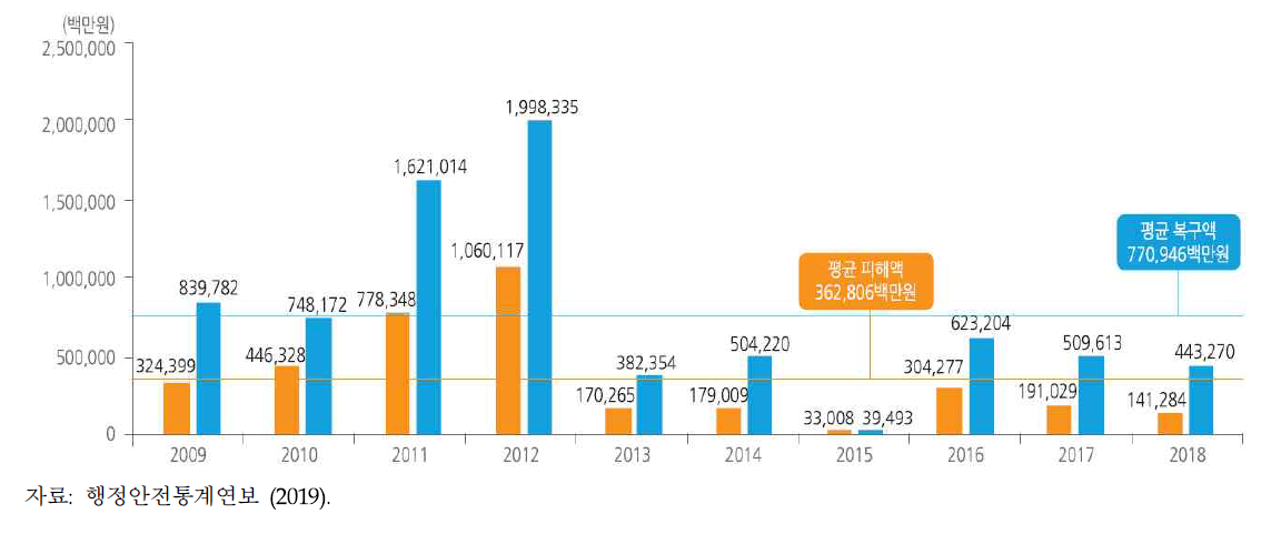 2009~2018 자연재해 피해액 및 복구액