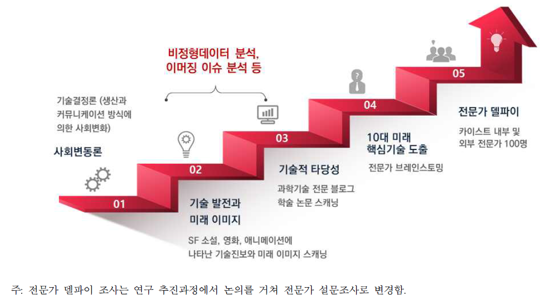 미래 선도형 과학기술 도출 프로세스