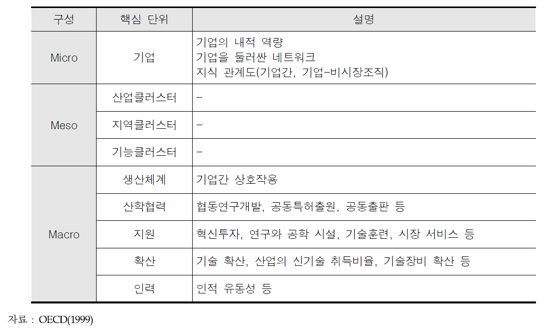 National Innovation System의 구성