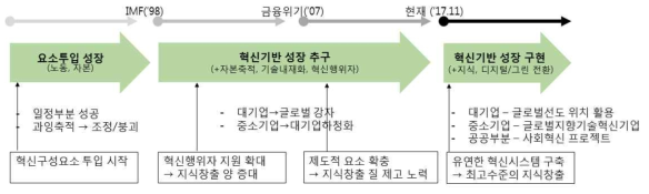 한국의 과학기술시스템 변화