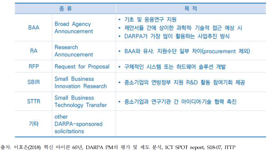 DARPA 사업의 종류와 목적