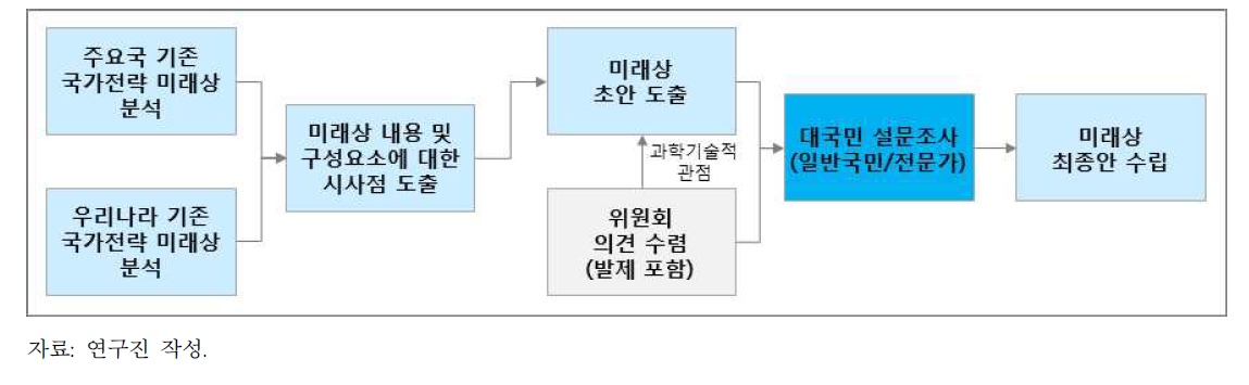 과학기술혁신 미래전략 2045 수립 절차