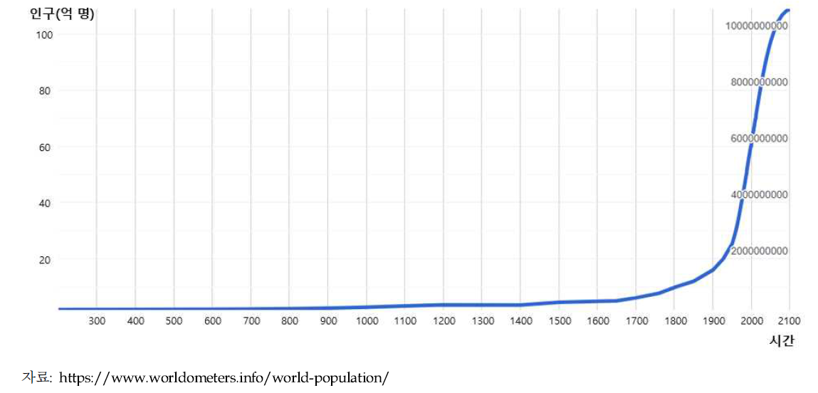 세계 인구의 장기적인 추이