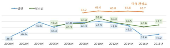 한국과학창의재단 과학기술 국민이해도 조사(2000-2018)