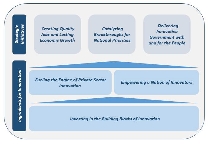 A Strategy for American Innovation 보고서의 혁신전략 프레임워크