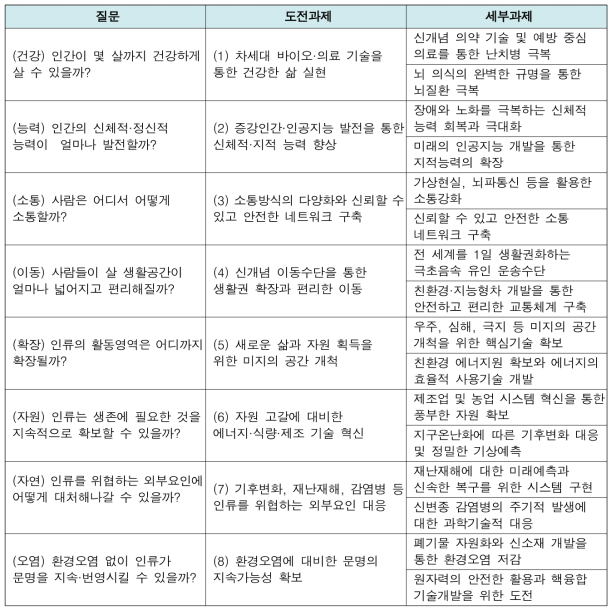 미래 비전을 실현하기 위한 과학기술 도전과제