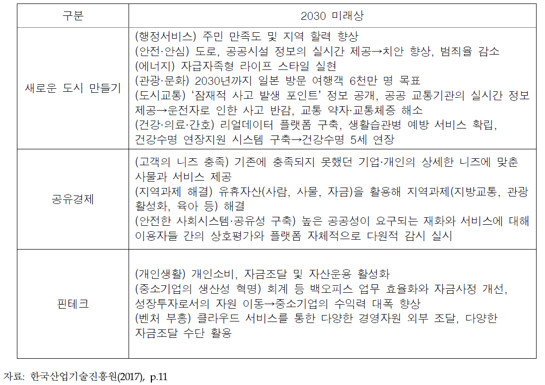 생활 분야의 2030 미래상