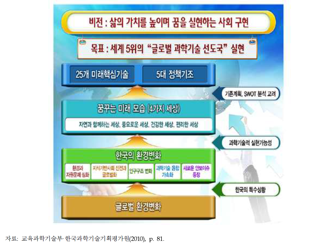 2040년을 향한 대한민국의 꿈과 도전 - 과학기술미래비전의 비전의 비전