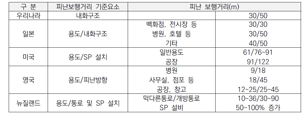 국가별 피난보행거리 규정