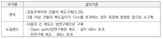 각국의 긴복도 방연구획 기준