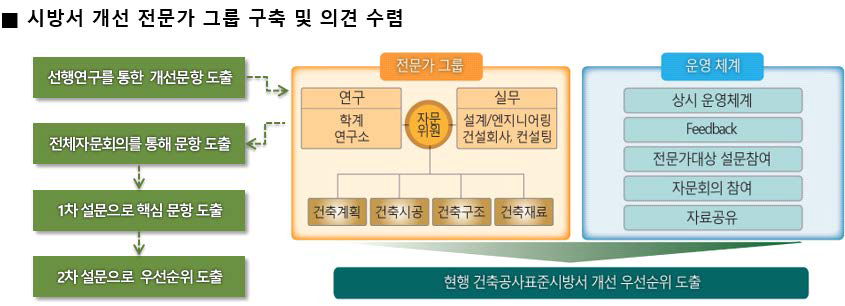 시방서 개선 전문가 그룹 구축 및 의견수렴 체계