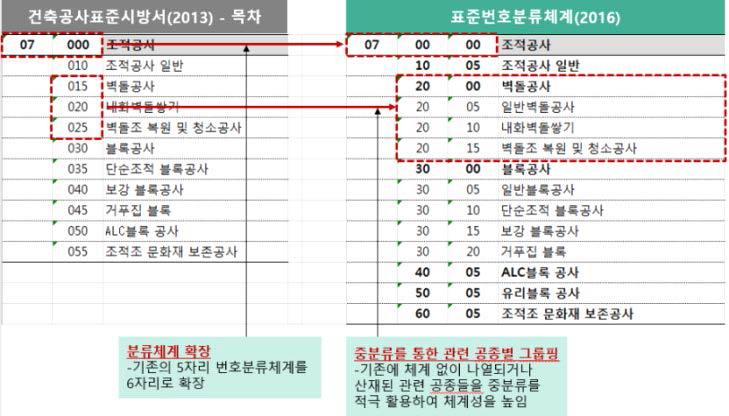 건축공사표준시방서 중분류 및 소분류 체계 개발