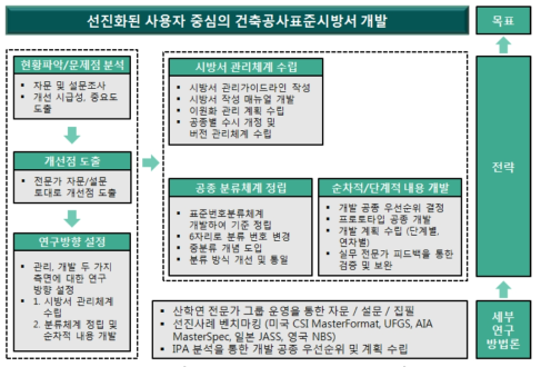 [건축공사표준시방서 선진화 개발 전략]