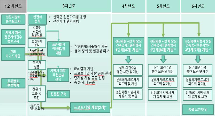 건축공사표준시방서 개발 로드맵 구축