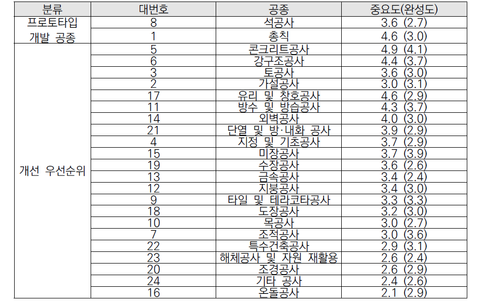 건축공사표준시방서 개발 우선순위 도출