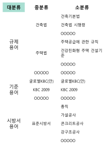 건축규정용어의 분류 체계