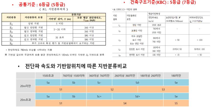 행정안전부 내진설계기준과 건축구조기준의 지반분류 비교