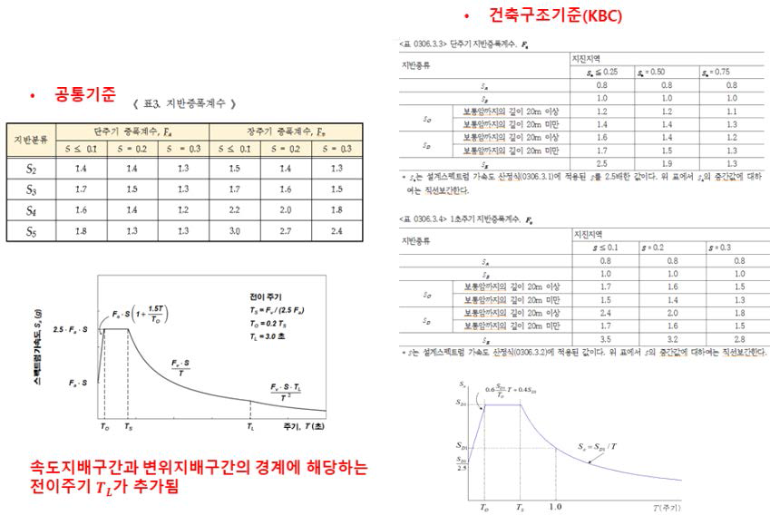 행정안전부 내진설계기준과 건축구조기준의 지반증폭계수 및 설계스펙트럼 비교