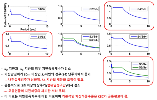 행정안전부 내진설계기준과 건축구조기준의 지반증폭계수의 비교