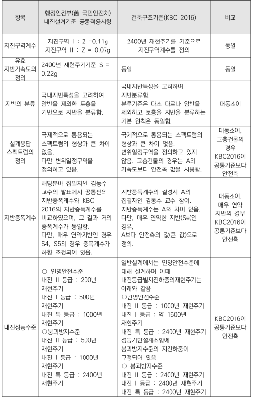 행정안전부 내진설계기준과 건축구조기준 비교