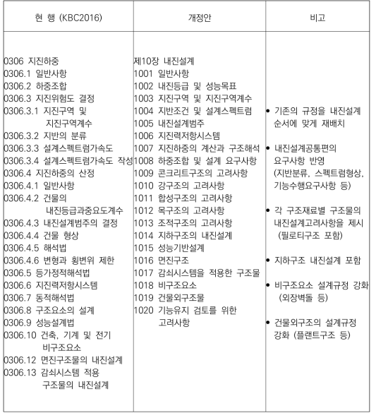 현행 건축구조기준과 건축물 내진설계기준 개정안 비교