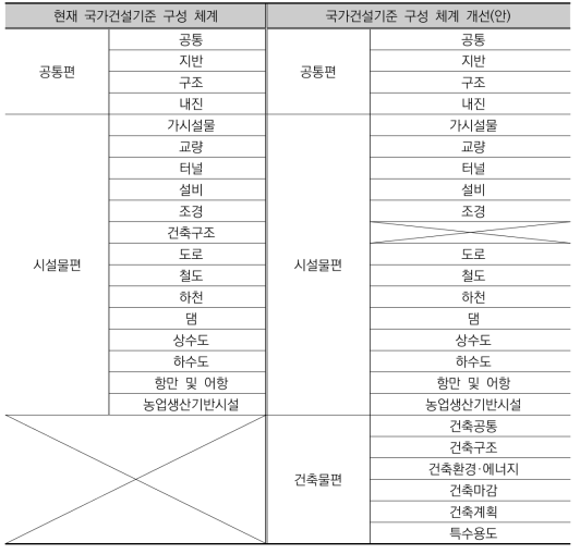 국가건설기준코드 체계 구성 개선(안)