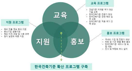 확산 프로그램 구축