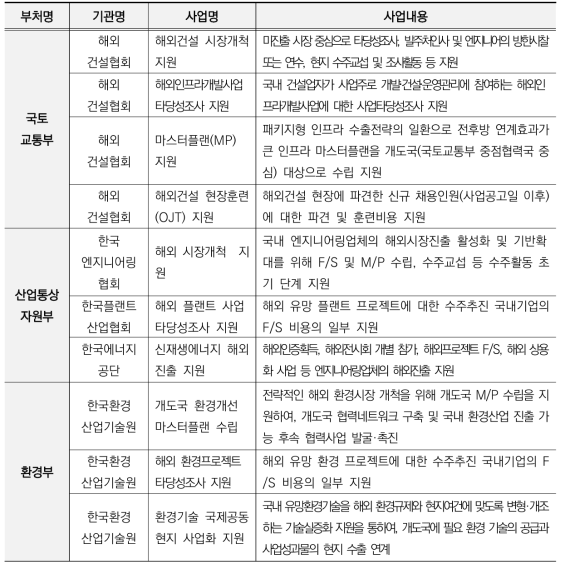 정부재정 지원사업