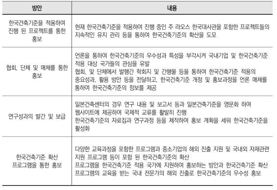 한국건축기준 홍보 프로그램 구축 방안