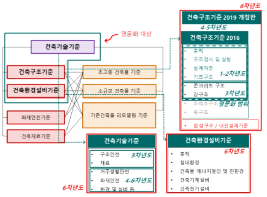 건축기준 영문화 범위