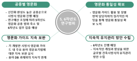 글로벌 영문 건축시방서 6차년도 연구개발 추진범위