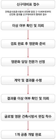 글로벌 영문 건축시방서 개발 프로세스 (1개 공종)