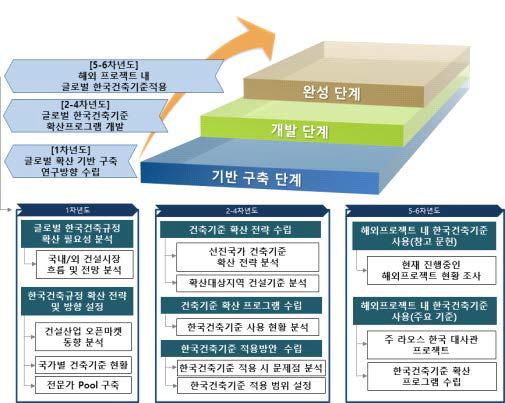 3-3세부 단계별 연구 진행