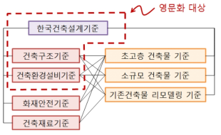 건축기준 영문화 범위