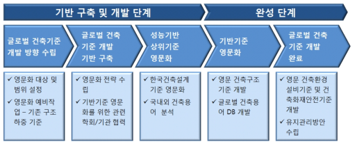 건축기준 글로벌화 로드맵