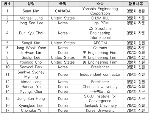 글로벌 영문 건축시방서 영문화 작업을 위한 관련분야 전문가 Pool 리스트