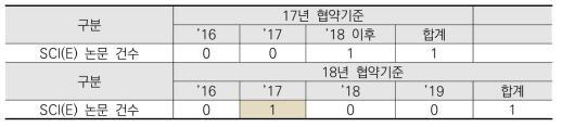 SCI(E) 논문건수