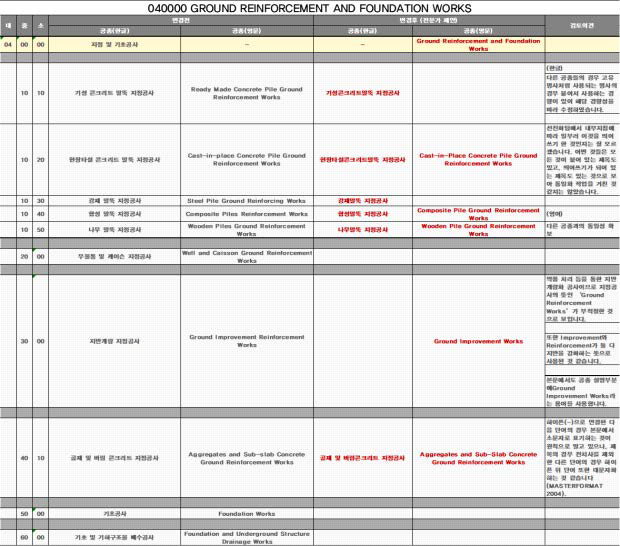 040000 GROUND REINFORCEMENT AND FOUNDATION WORKS 전문가 검증 결과